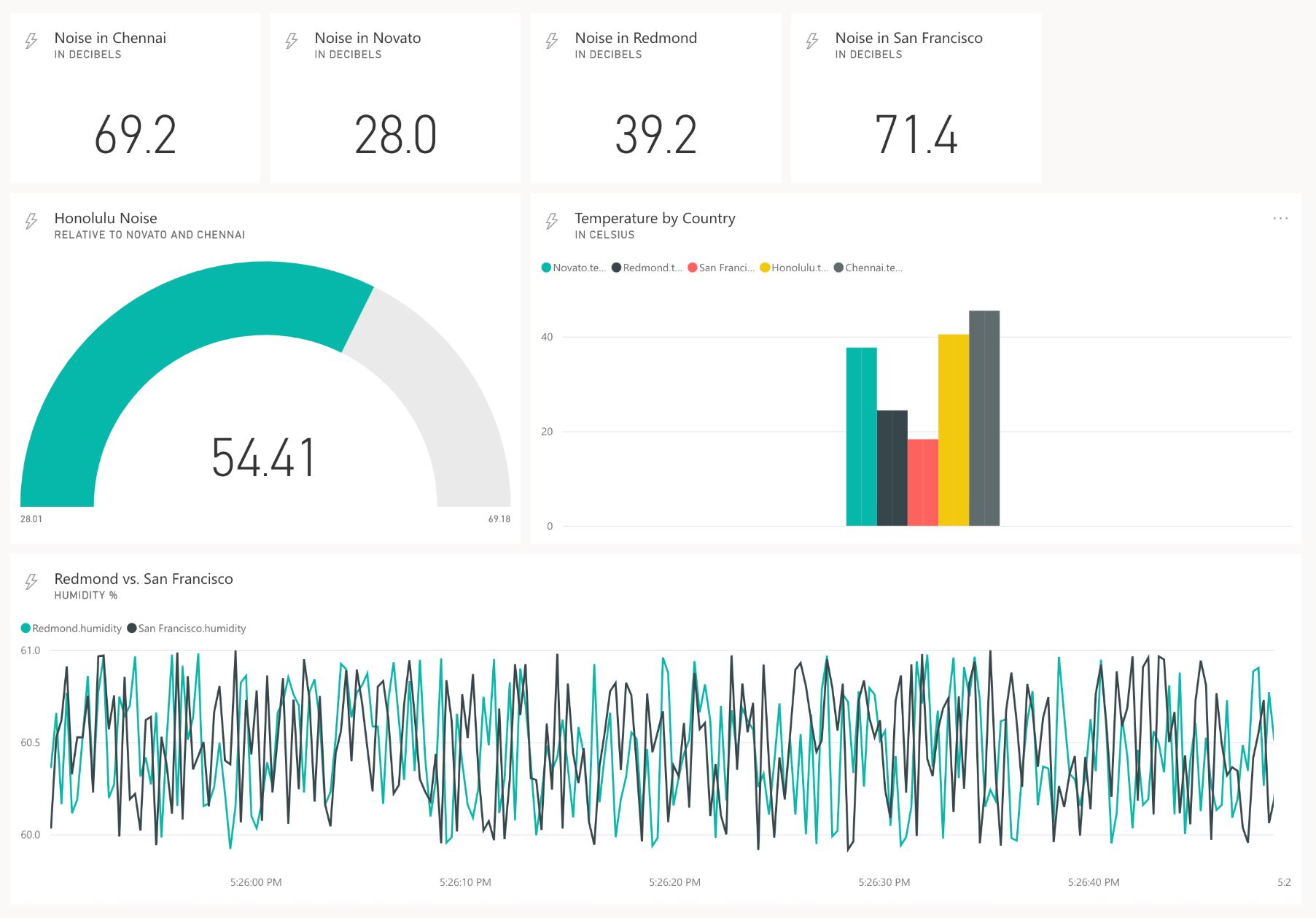 AI Data Dashboard
